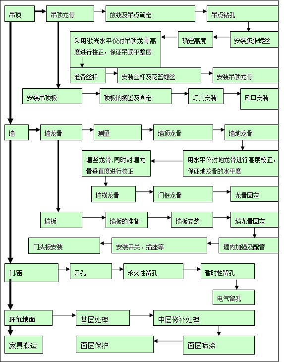 步驟